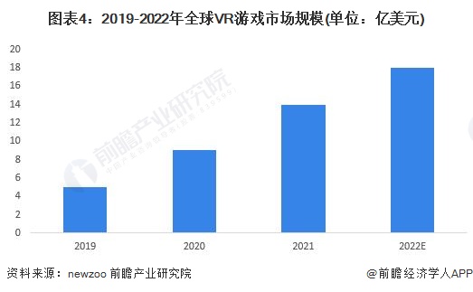 注：仅统计来自6DoF设备的收入，不包含VR游戏兼容的企业级设备、3DoF设备等。